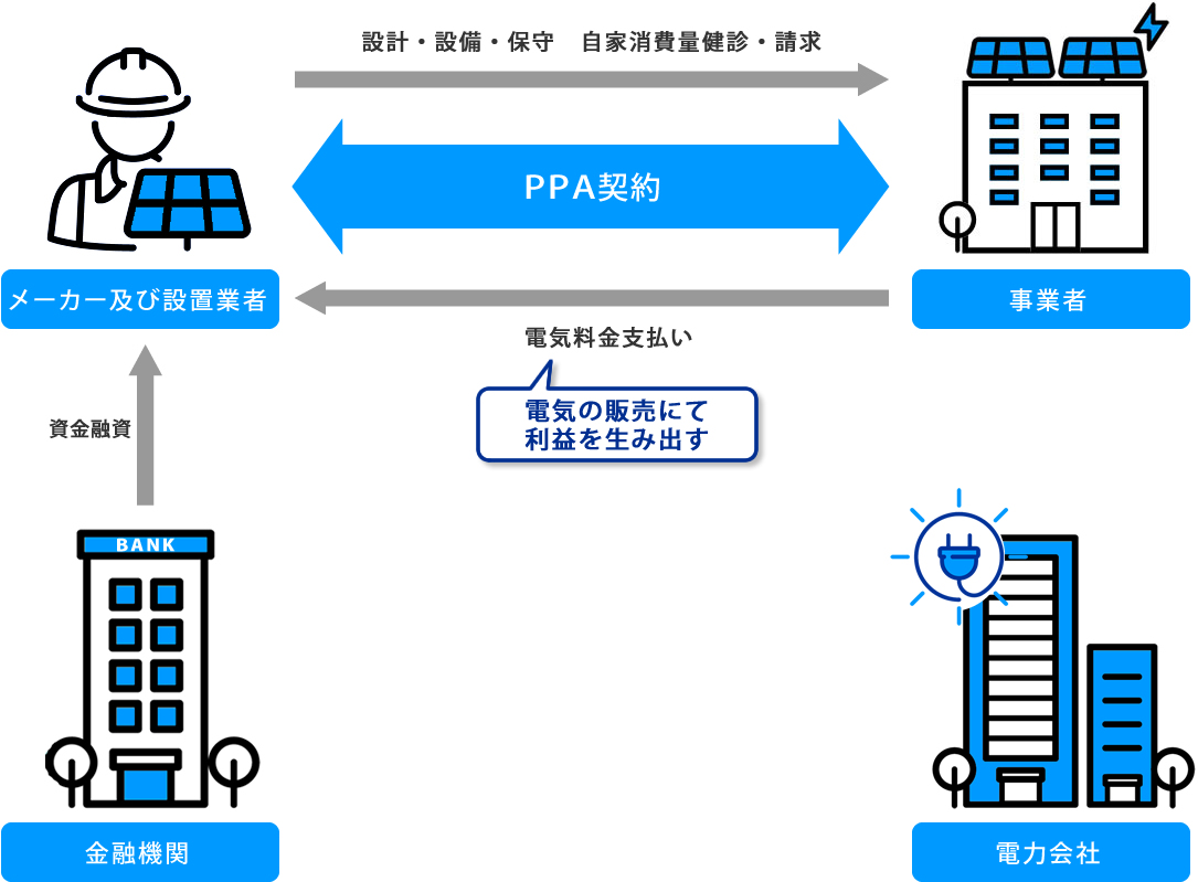 太陽光発電PPAモデル